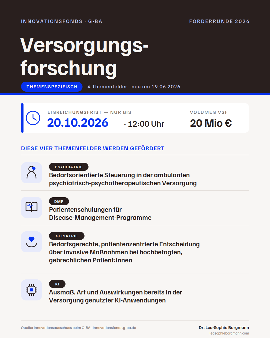 Übersicht der vier geförderten Themenfelder der themenspezifischen Versorgungsforschung 2026: Psychiatrie, DMP, Geriatrie und KI, mit Einreichungsfrist 20.10.2026 und Fördervolumen 20 Mio. Euro.