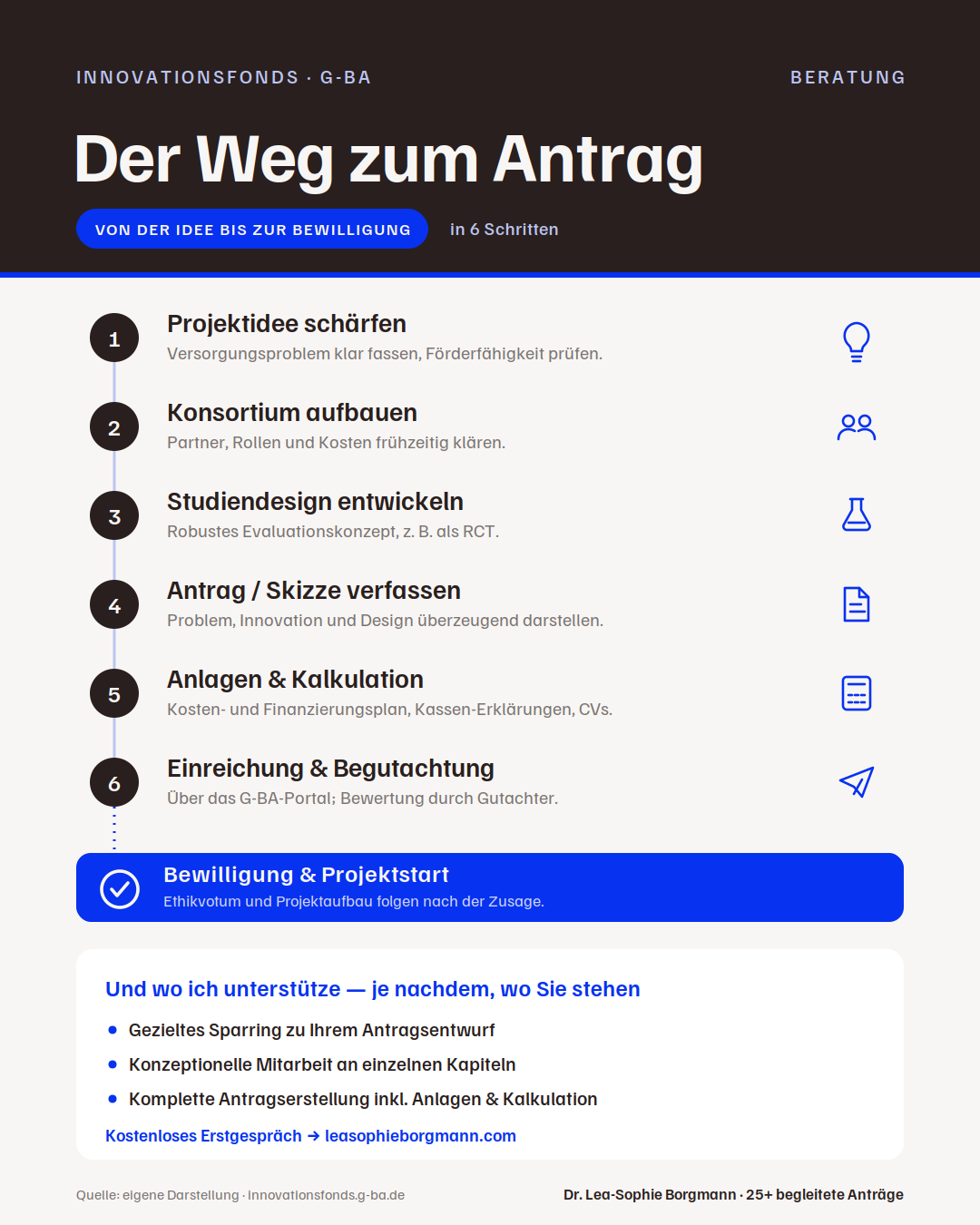 Der Weg zum Innovationsfonds-Antrag in sechs Schritten: Projektidee schärfen, Konsortium aufbauen, Studiendesign entwickeln, Antrag verfassen, Anlagen und Kalkulation, Einreichung und Begutachtung – bis zur Bewilligung.